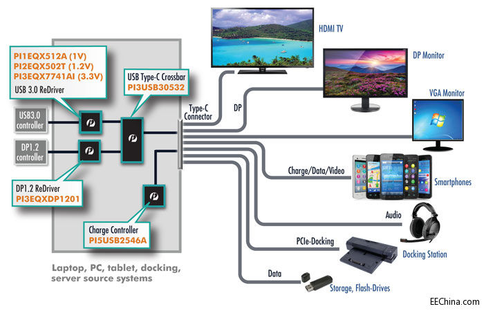 PericomƳҵһ֧ģʽתUSB3.1 Type-C