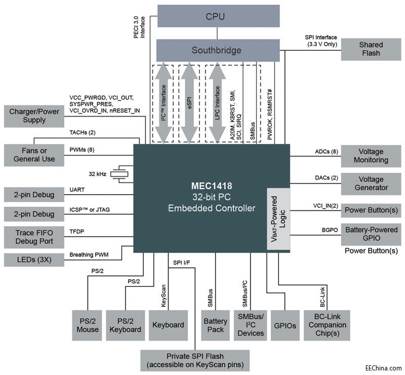 MicrochipƳȫ¸߶ȿõĵ͹ǶʽϵУx86ƽ̨IP