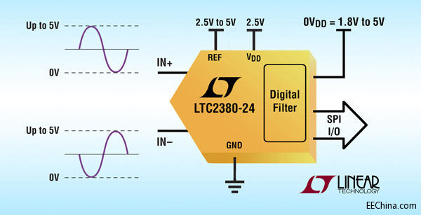 Ƭ˵ 145dB ̬Χ 24 λ2Msps SAR ADC 