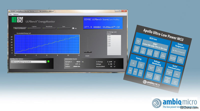 Ambiq MicroCortex-M4͹Apollo MCUﵽULPBench 377