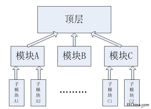 Xilinx FPGA25PLLʵ֮ģ黯