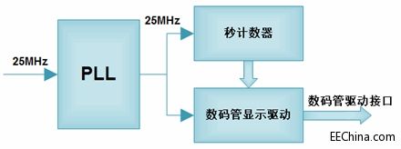 Xilinx FPGA26ʵ
