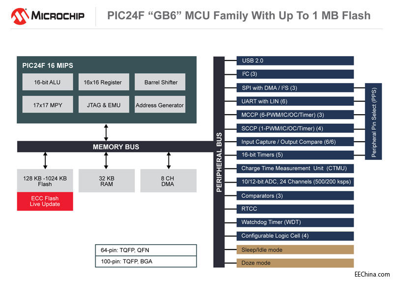 MicrochipƳ͸Լ۱ȡ͹PIC MCUӳ