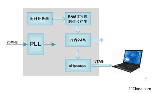 Xilinx FPGA47FPGAƬRAMʵܸ֮