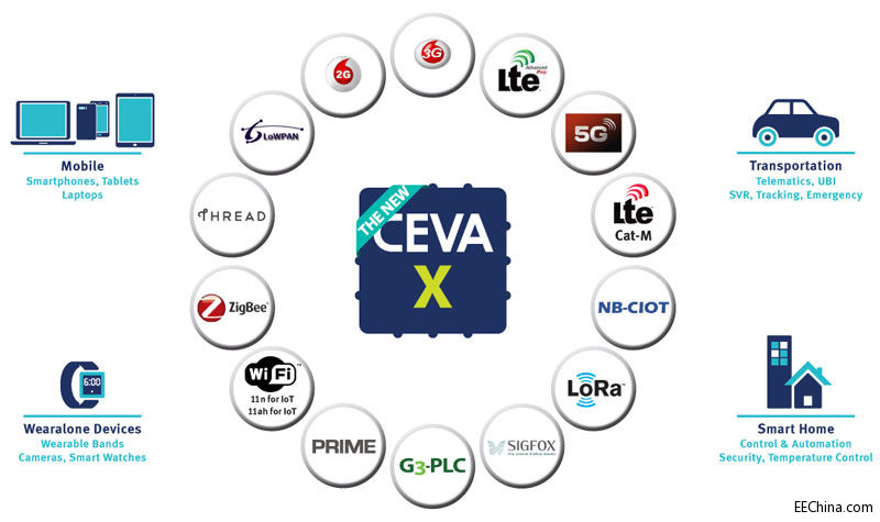 CEVAƳCEVA-X DSPųҵЧĻӦôܹ