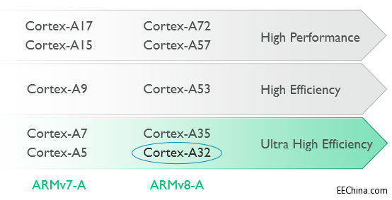 ARMCortex-R8Cortex-A32Ǹʲôõģ