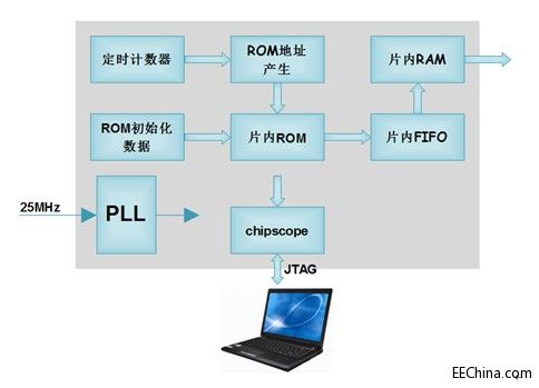 Xilinx FPGA59FPGA ƬROM FIFO RAMʵܸ֮