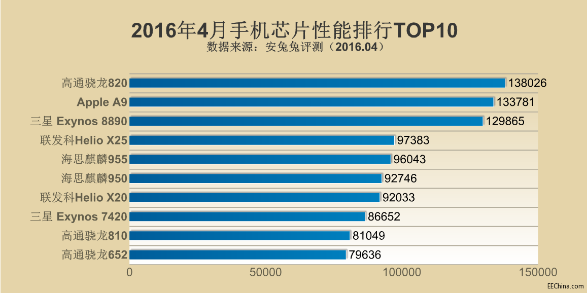 20164ֻоƬTOP10