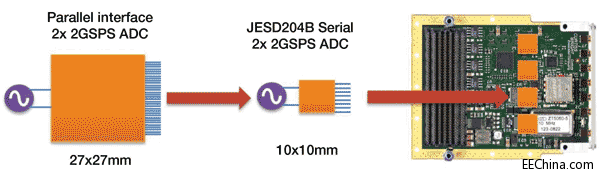  FMC  JESD204B СװӰ
