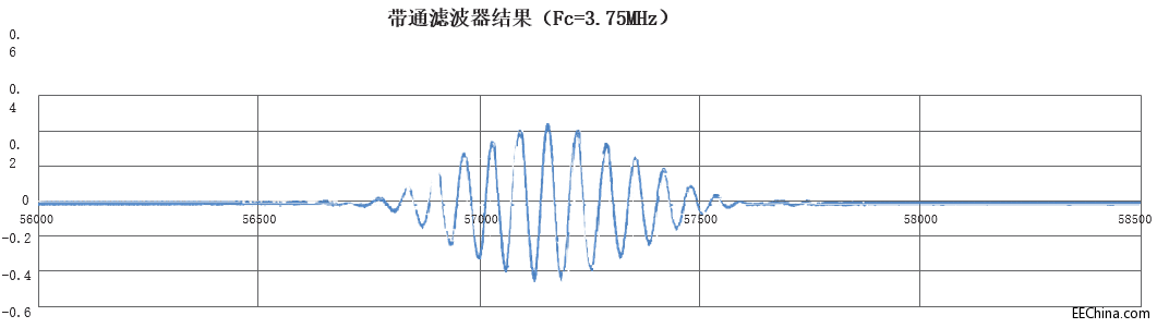 ʹƵΪ 3.75MHz  801 ͷͨ˲ ADC 