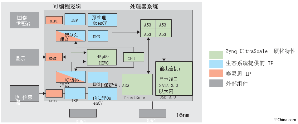  4K ŵ/ഫƵϵͳ Zynq UltraScale+ MPSoC İȫԺͱԹܡ