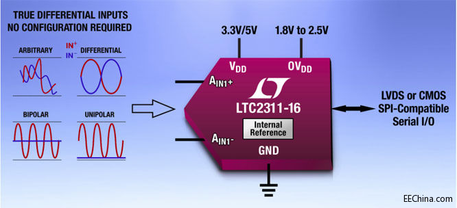 Ƭ˵߿빲ģΧ 16 λ 5Msps SAR ADC 