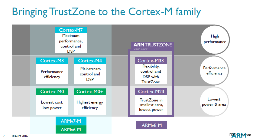 ʱARMCortex-M23Cortex-M33żλô