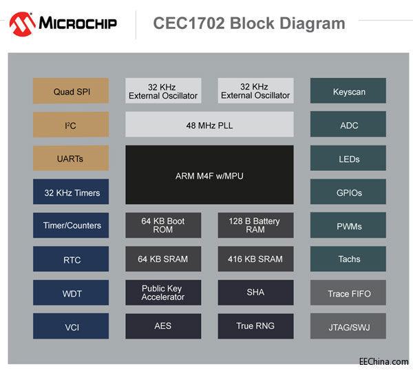 MicrochipƳ֧Ӳܵ͵ƬܡͰȫĿ