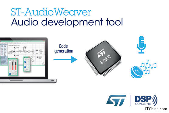 STDSP ConceptsΪSTM32ûṩѵĸ߼Ƶƹ