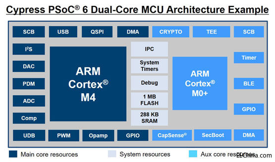 Cypress-PSoC-6-MCU-Architec.jpg