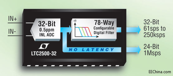 ADIƳ0.5ppmԶȵ32λSAR ADCṩ148dB̬Χ