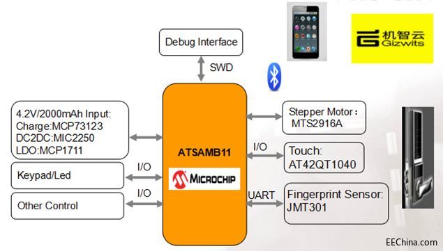 ƷƻMicrochipƷ