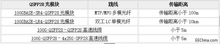 ʲôQSFP+ģ飿QSFP+ģӦò