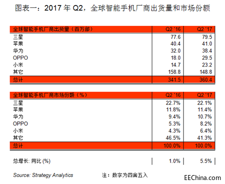 Strategy Analytics2017Q2ȫֻﵽ3.6ڲС