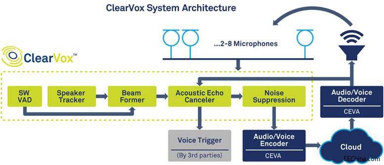 CEVAƳȽ׼ClearVoxΪ豸ṩߵ