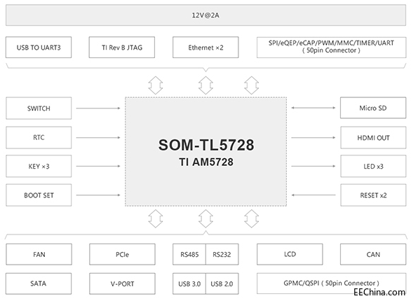 AM5728ҵƼƵ