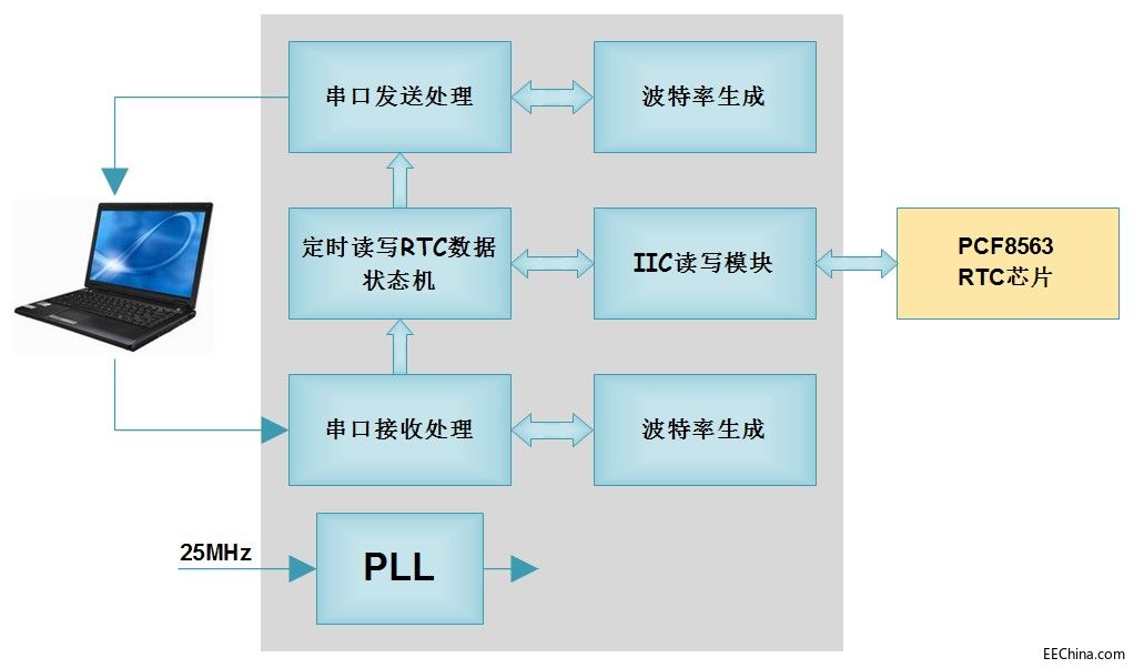 ¸ҵоתAltera FPGA98UARTշRTCд