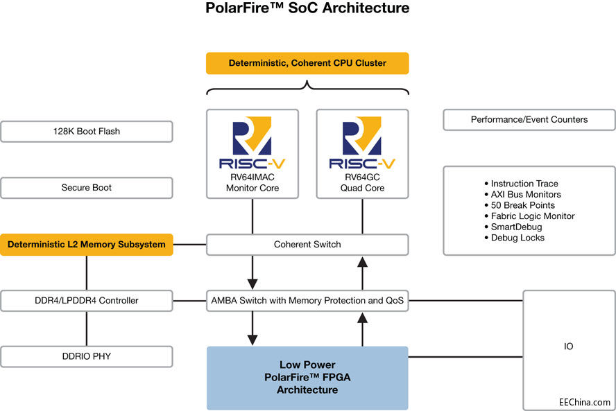 MicrochipƳҵ׿RISC-V SoC FPGAܹΪLinuxʵʱ