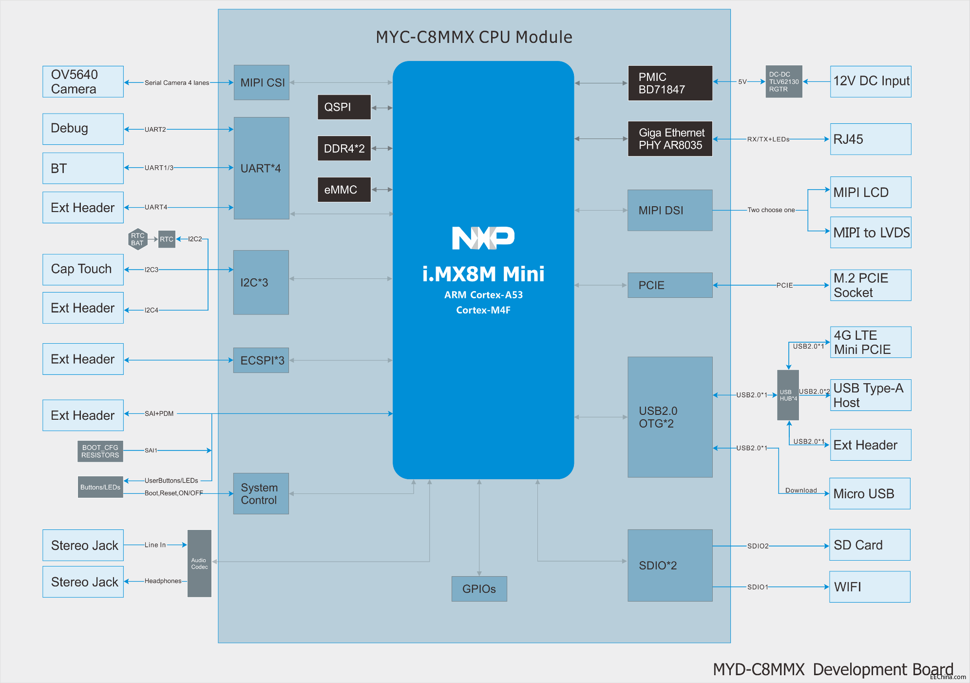 NXP i.MX8M miniһԼ۱Ⱥİ壬ḻAIͶý