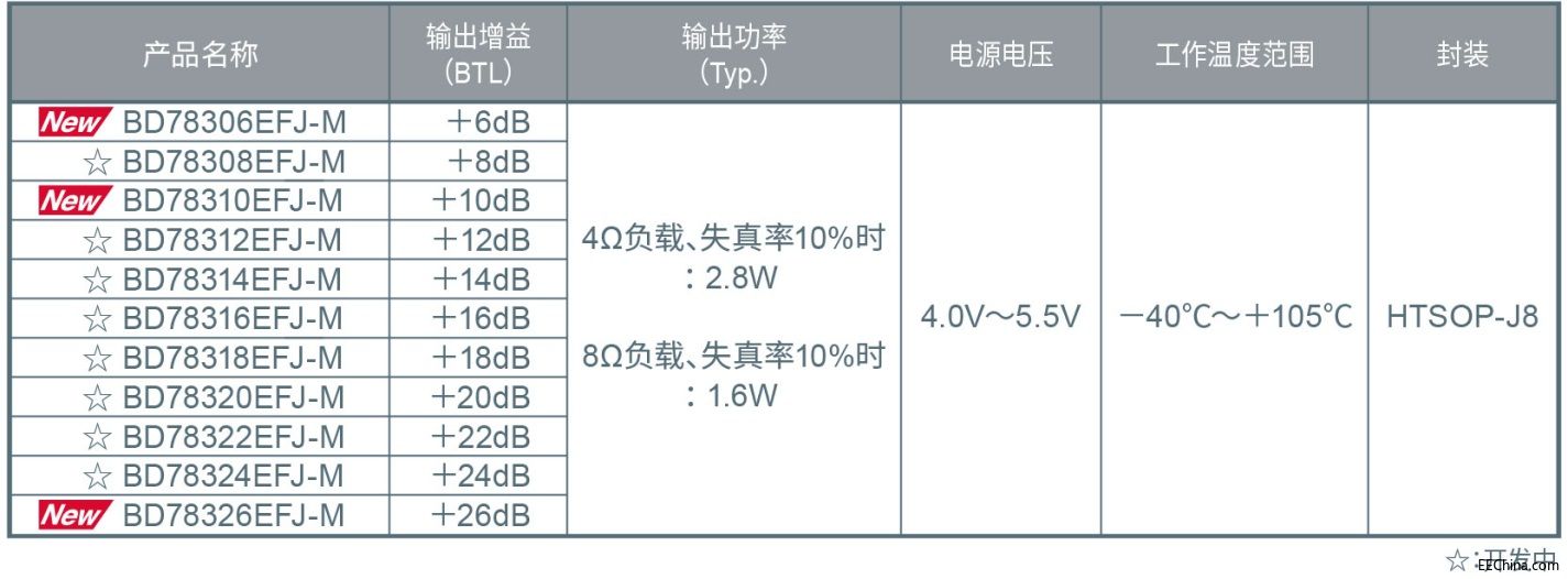 ROHM߼Ǳ2.8WŴBD783xxEFJ-M