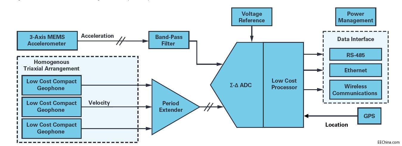 ADI技术文章 图9 - - 了解地震信号检测网络的基础知识.jpg