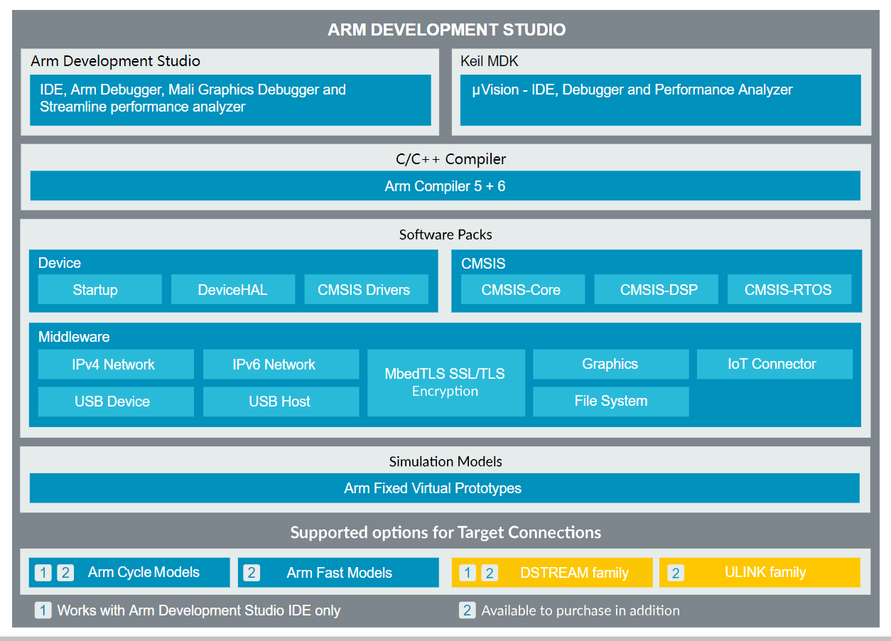 ARM Development Studio߽ܼ汾