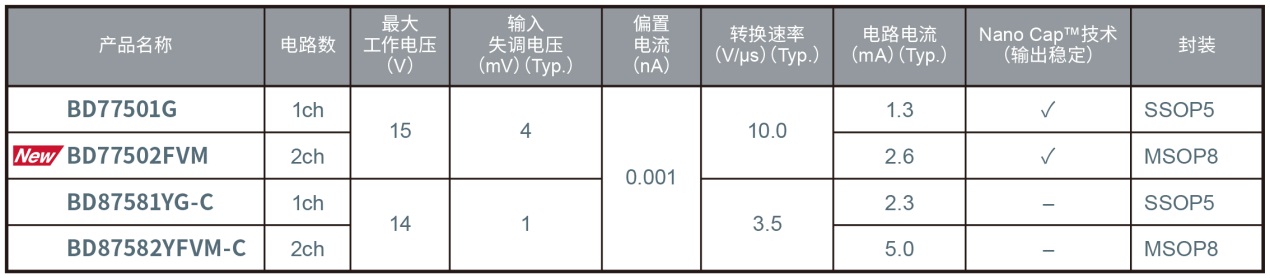 ROHM˫ͨCMOSŴBD77502FVM