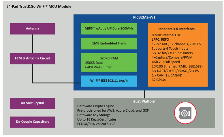MicrochipƳ׿Trust&Go Wi-Fi 32λƬģ飬ṩ߼ѡ