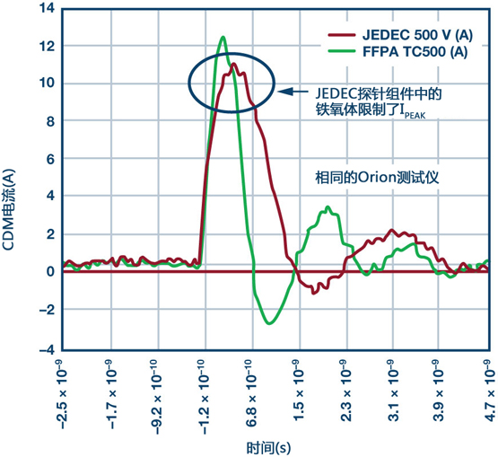 ADI  Fig_06_cn-ANSIESDAJEDEC JS-002 CDMԱ׼.jpg