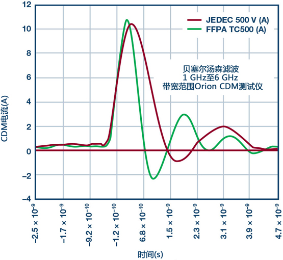 ADI  Fig_05_cn-ANSIESDAJEDEC JS-002 CDMԱ׼.jpg
