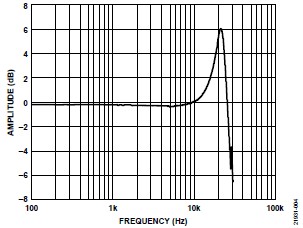 ADI  ͼ4 - 10 kHz MEMSٶȼ.jpg