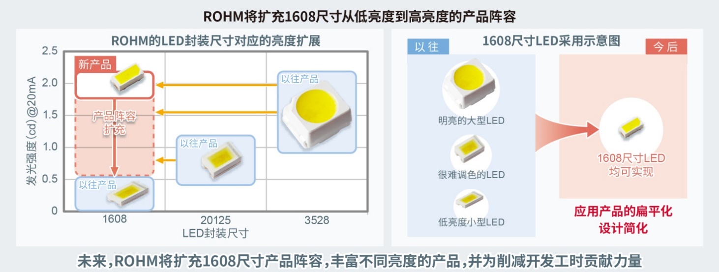 ROHM1608ߴ糬С͸ȰɫƬLEDCSL1104WB