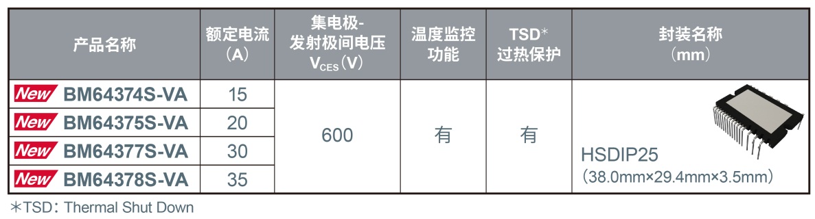 ROHM߳ɫĽ͵Ե600VѹIGBT IPMBM6437xϵС