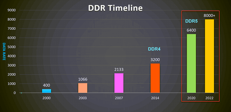 һڴDDR5Щı䣿