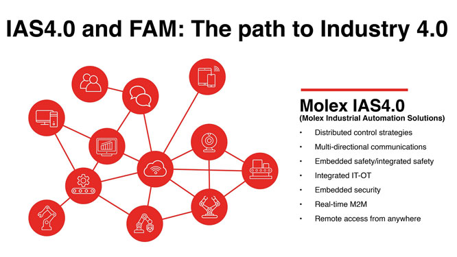 MolexĪ˿عҵԶIAS4.0µĵԶģ飨FAMͨҵ4.0֮·
