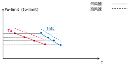 ͼ10.Po-limitIo-limitvs. Tntc.png