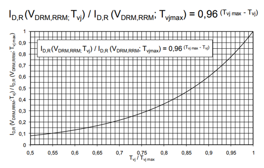 ͼ1. ̬iD,R(VDRM,RRM)ID,R(VDRM,RRM;Tvj max)ıֵTvjTvj .png