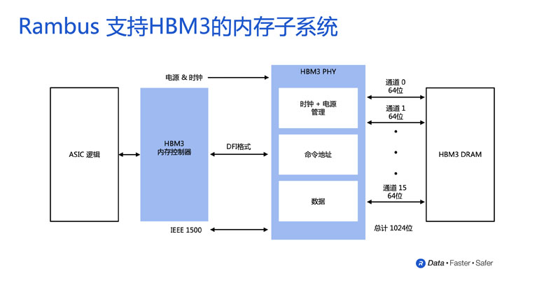 RambusƳ֧HBM3ڴϵͳʿɴ8.4GbpsAI/ML