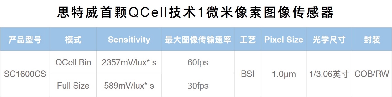 ˼״ƳQCell1΢صԪ16MPͼ񴫸