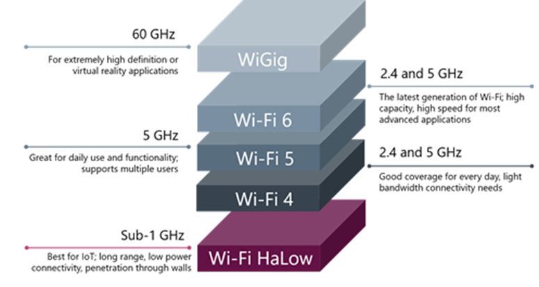 δWi-Fi HaLow
