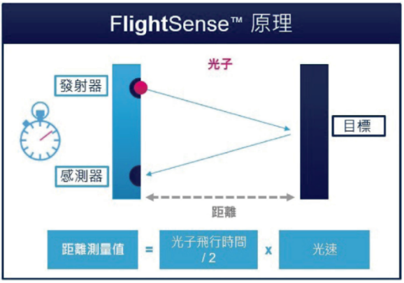 大联大友尚集团推出基于ST产品的社交距离感测器解决方案