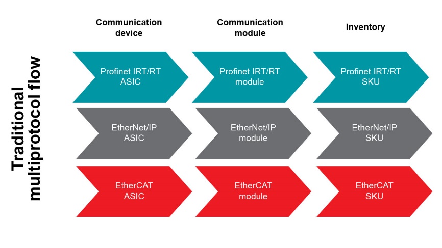 如何以经济实惠的方式将 EtherNet/IP、EtherCAT 和 PROFINET添加到自动化工厂