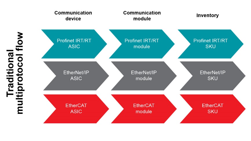 Ծʵݵķʽ EtherNet/IPEtherCAT  PROFINETӵԶ