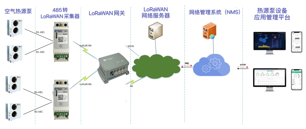 门思科技基于LoRaWAN标准实现高效率、高可靠的“煤改清洁能源”监测系统